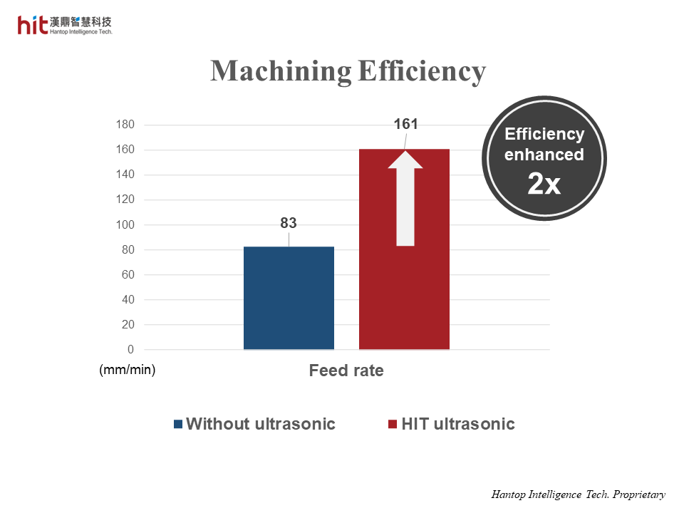 the machining efficiency was enhanced 2 times higher with HIT Ultrasonic on deep hole drilling of AISI-1045 carbon steel